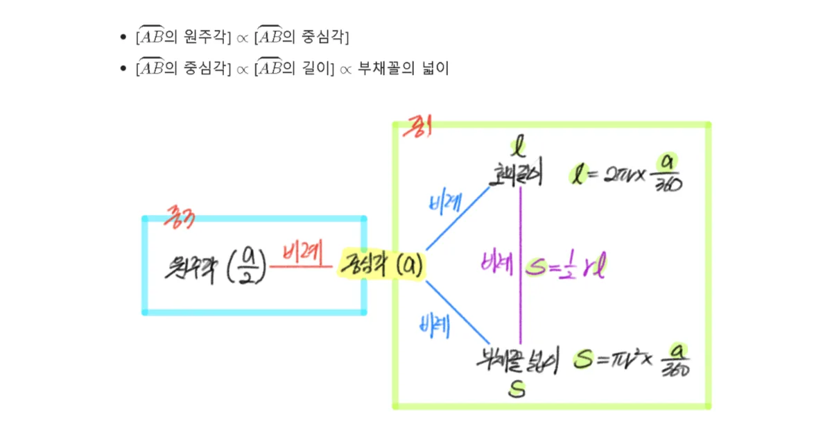 원주각과 부채꼴 호의 길이, 넓이 사이 관계