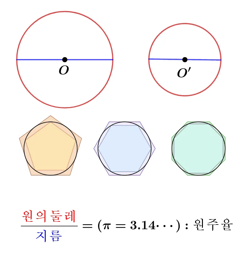 원주율과 원의 둘레 지름 비율