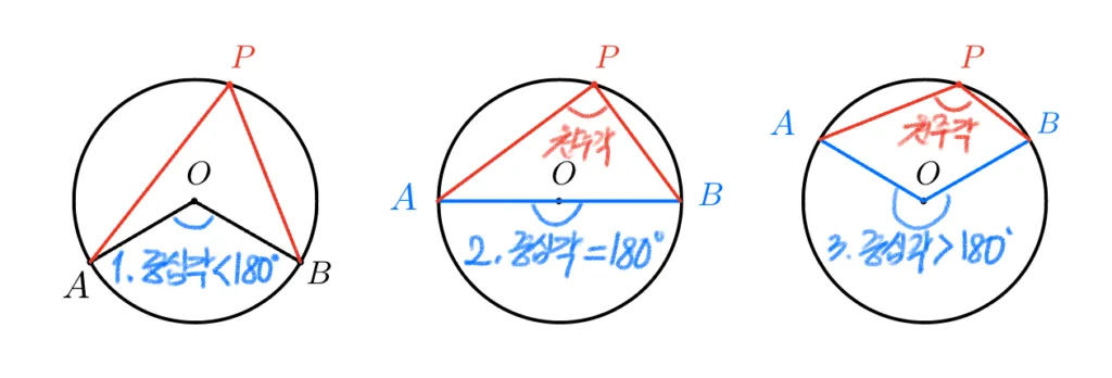 중심각의 크기에 따른 원주각 중심각의 크기에 따른 원주각