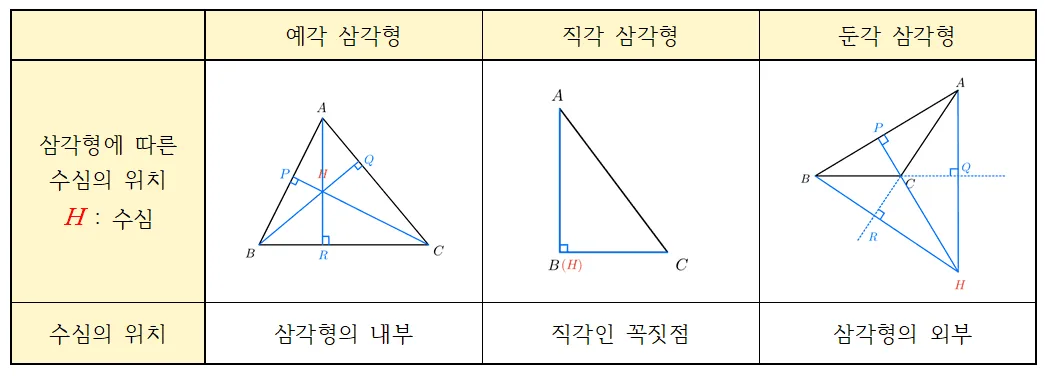예각, 직각, 둔각 삼각형의 수심