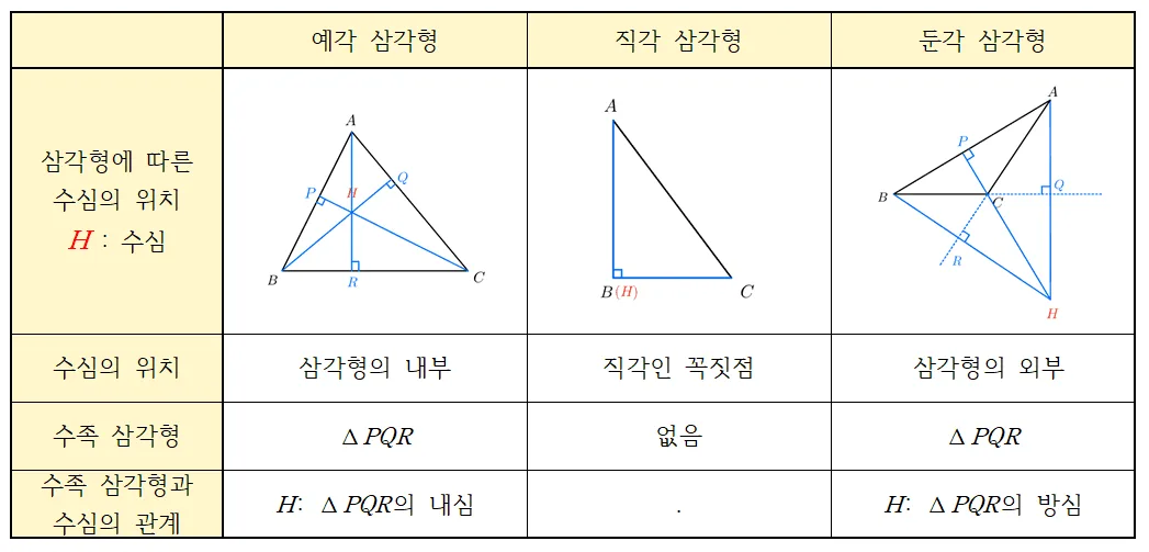 예각, 직각, 둔각 삼각형의 수심과 수족삼각형의 내심과 방심 정리