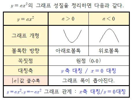 이차함수 그래프 성질 정리 이차함수 그래프 성질 정리