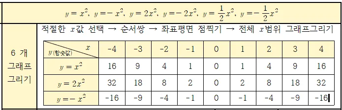 이차함수의 대응표 채우기 이차함수의 대응표 채우기