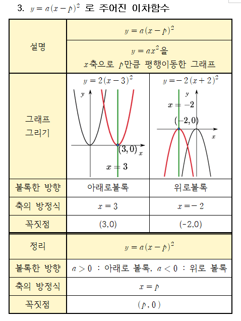 이차함수의 축과 꼭짓점 (표준형 관계식)