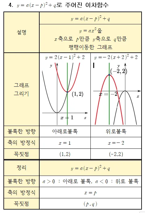 이차함수 x축 y축 평행이동과 축 꼭짓점의 이동 이차함수 x축, y축 평행이동과 이차함수의 축과 꼭짓점의 이동