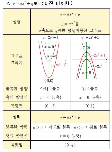이차함수 y축 평행이동과 축 꼭짓점의 이동 이차함수 y축 평행이동과 축, 꼭짓점의 이동