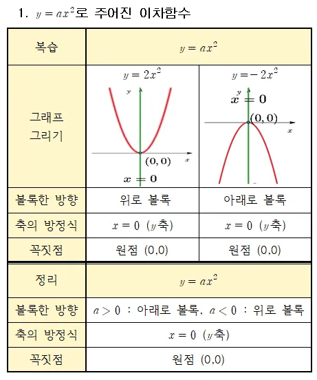 이차함수 그래프 성질 축과 꼭짓점 정리 이차함수 그래프 성질, 축과 꼭짓점 정리