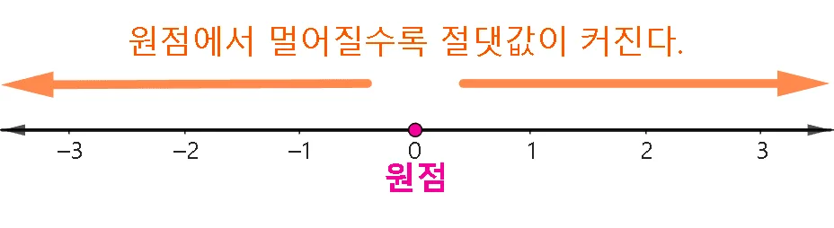 절댓값의 성질