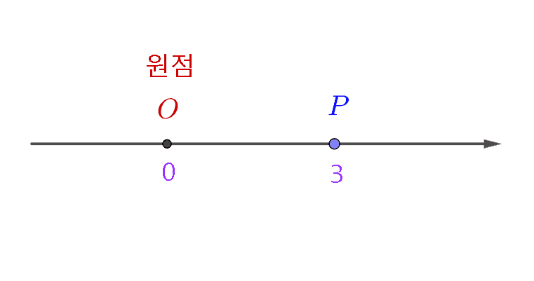 좌표와 좌표평면 개념 정리 점의 대칭이동 평행이동