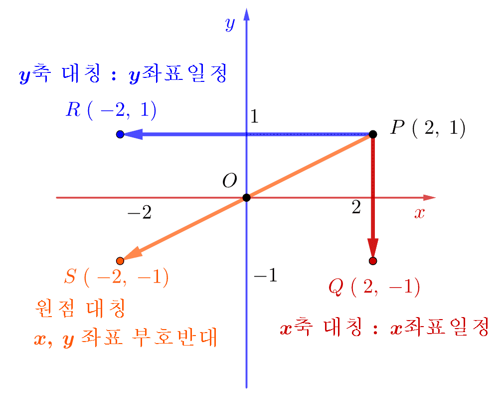 좌표와 좌표평면 개념 정리 점의 대칭이동 평행이동