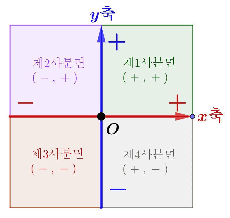 좌표와 좌표평면 개념 정리 점의 대칭이동 평행이동