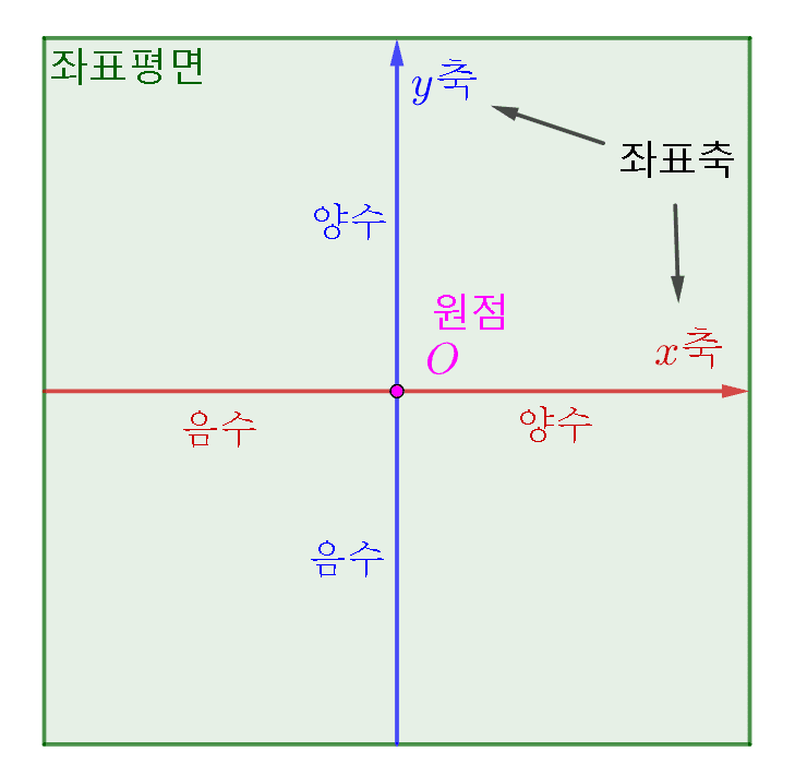 좌표와 좌표평면 개념 정리 점의 대칭이동 평행이동