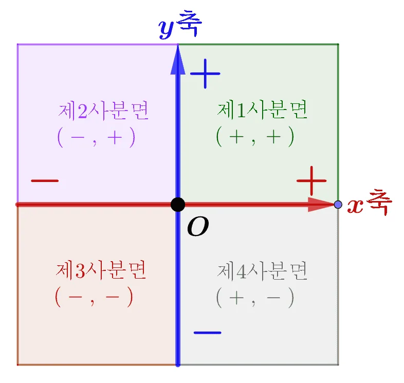 좌표평면 사분면 부호
