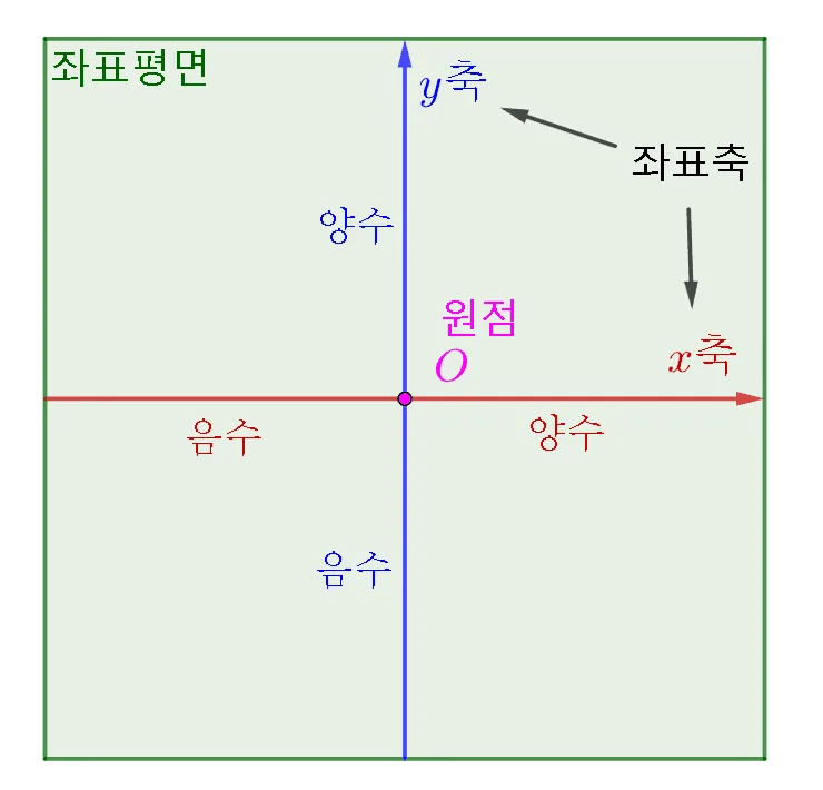 좌표평면-좌표축-원점-용어정리