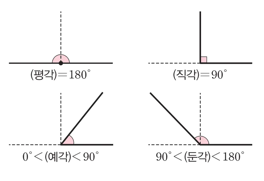 각의 분류