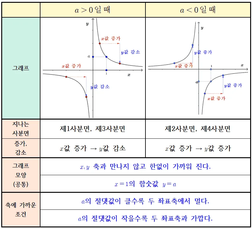 반비례 그래프 성질 정리 반비례 그래프 성질 정리