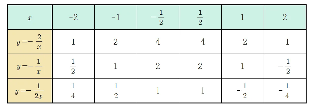 반비례 대응표 a가 음수 반비례 대응표 a가 음수
