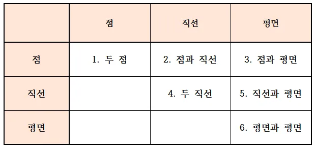 점 직선 평면 사이의 위치관계 개요