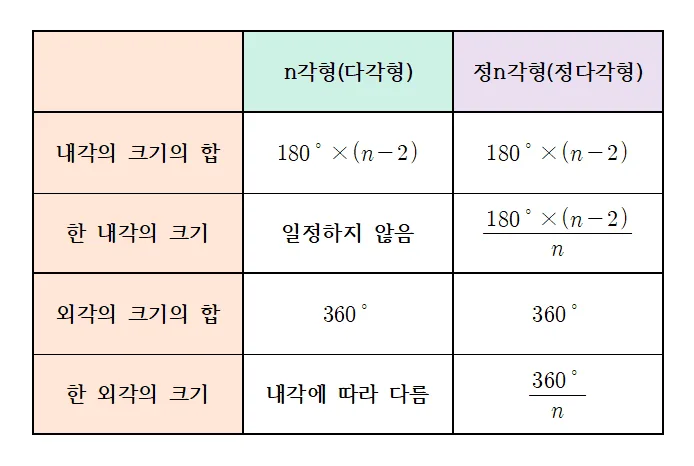 다각형의 내각과 외각 정리1 다각형의 내각과 외각 정리1