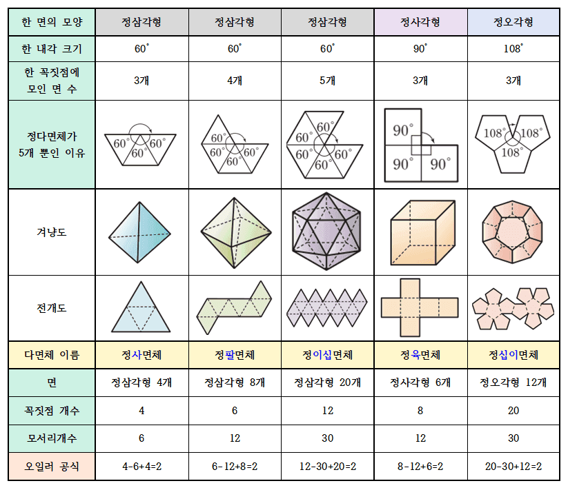 정다면체 5개인 이유 증명, 꼭짓점 모서리 개수 표 정리