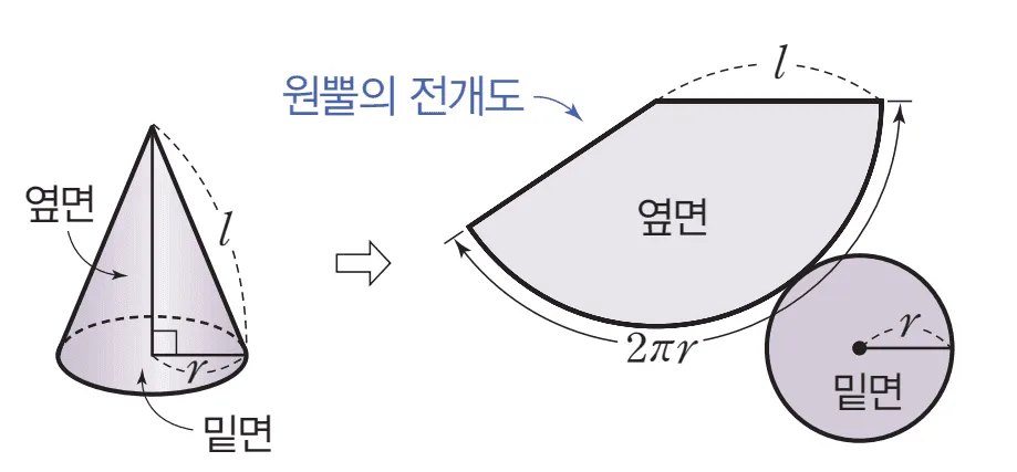 원뿔의 겉넓이 원뿔의 겉넓이