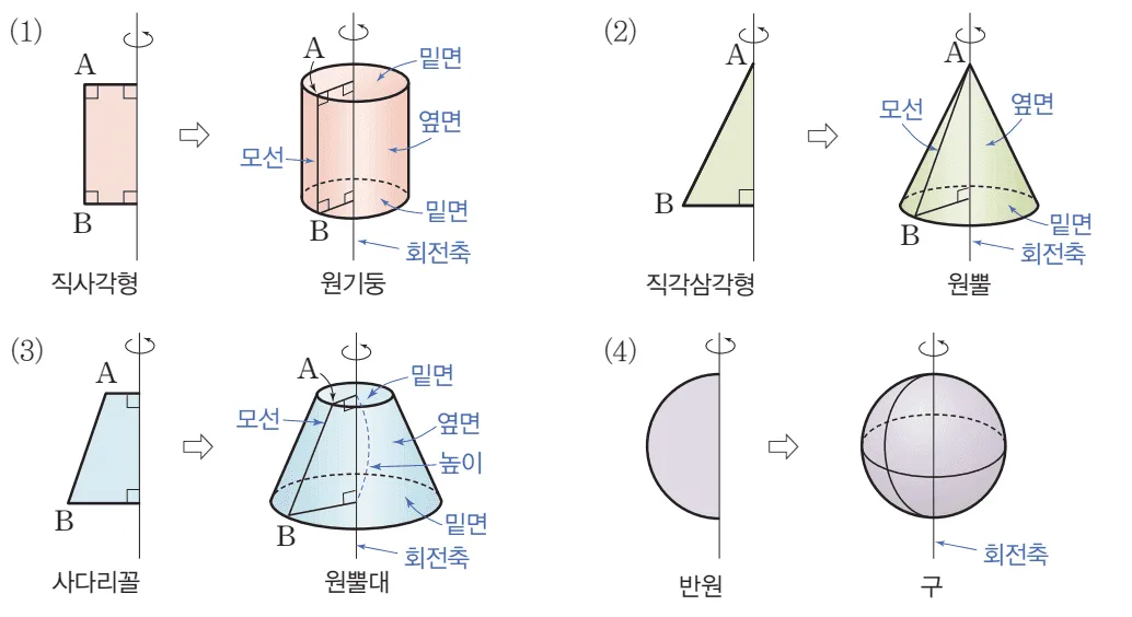 회전체 정의, 용어, 예시