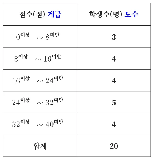 도수분포표 A
