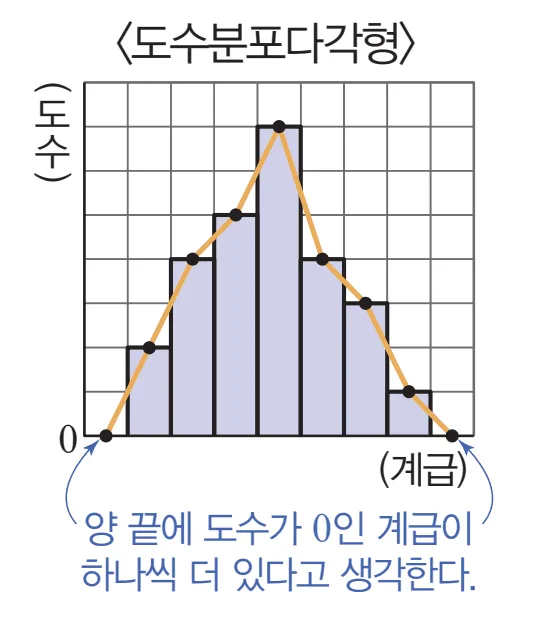 도수분포 다각형 설명