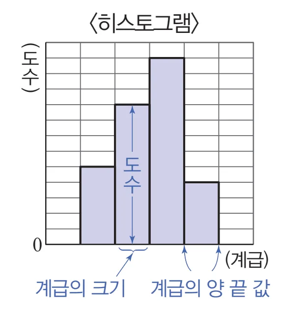 히스토그램 설명