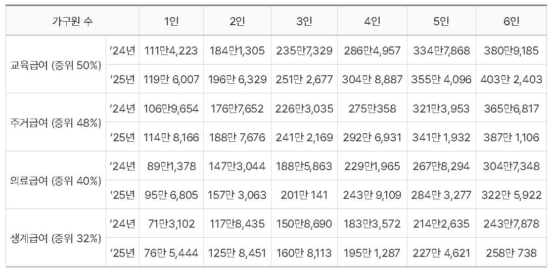 2024 2025 급여별 중위소득 기준 2025년 교육 주거 의료 생계 급여 중위소득 기준