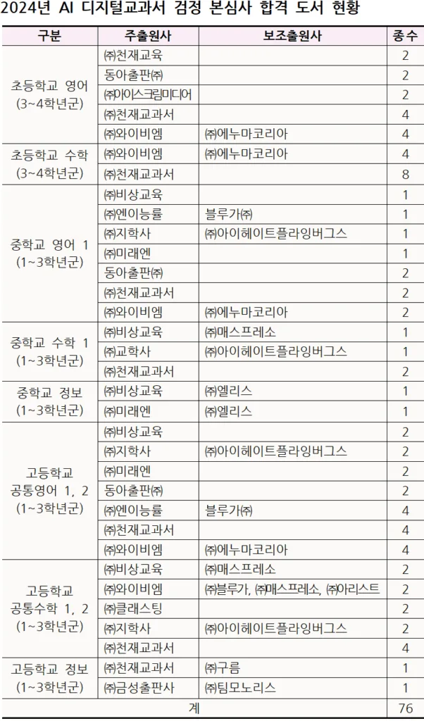 2024 AI 디지털 교과서 검정 통과 출판사