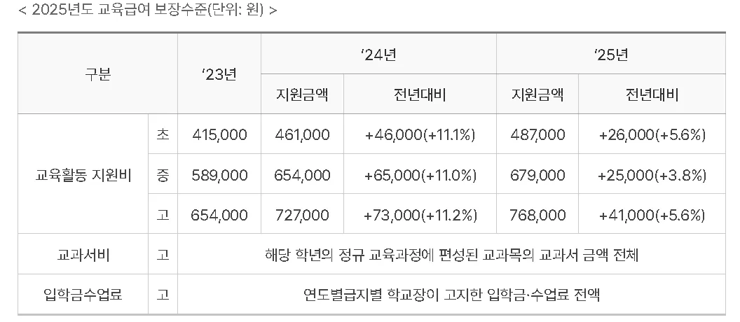 2025 교육급여 보장 수준 내용 2025 교육급여 보장 내용