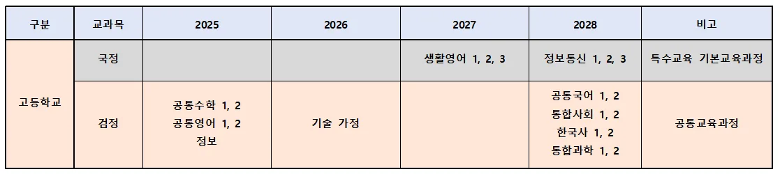 AI 디지털 교과서 도입시기(고등학교)