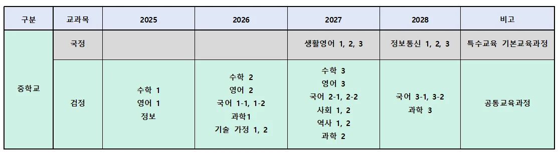 AI 디지털 교과서 도입시기(중학교)