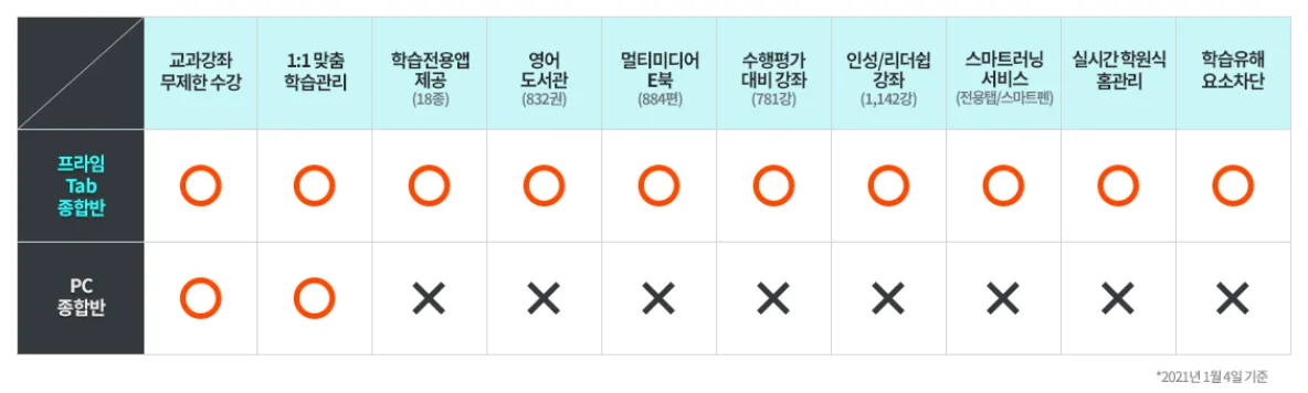 PC 종합반 프라임탭 종합반 비교