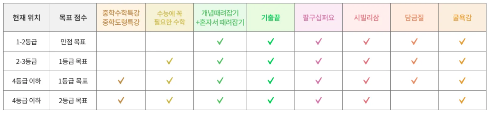 정승제 등급별 커리큘럼 선택 가이드