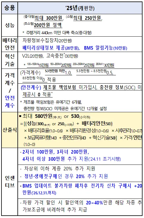전기 승용차 보조금 관련 보도 자료