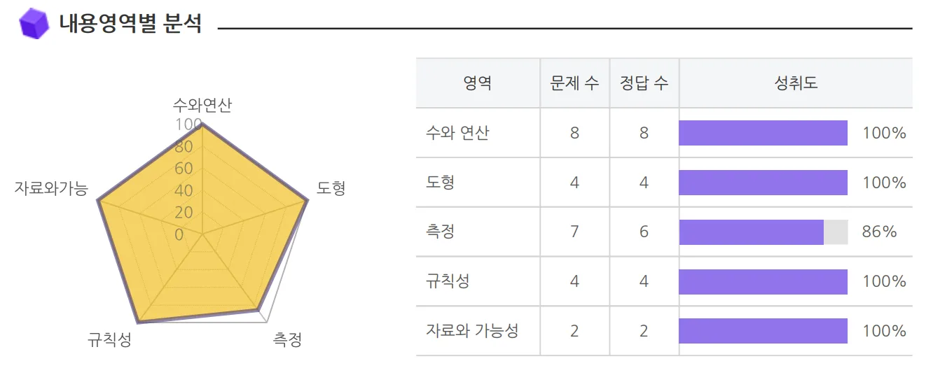 진단평가 내용영역별 분석 진단평가 내용영역별 분석