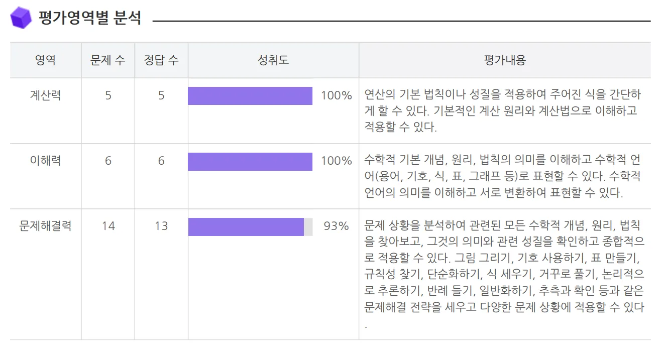 진단평가 평가영역별 분석 진단평가 평가영역별 분석