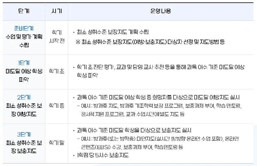 과목 이수 기준, 미도달 학생 이수지원 단계