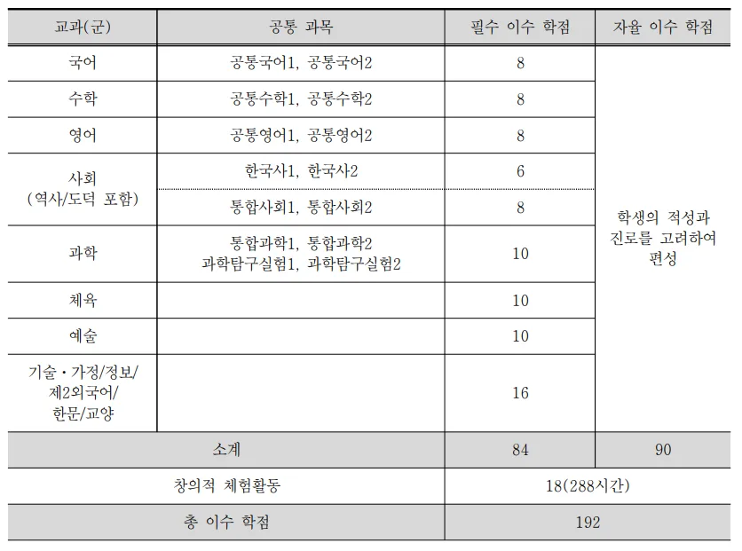 학교별 이수 학점 기준, 일반 고등학교 특수 목적 고등학교 학점 배당 기준 (2022개정 교육과정)