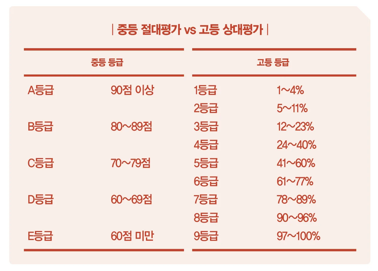 수학 성적이 떨어지는 이유