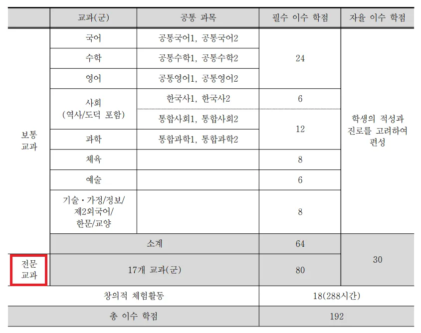 학교별 이수 학점 기준, 특성화 고등학교와 산업수요 맞춤형 고등학교 학점 배당 기준 (2022개정 교육과정) 