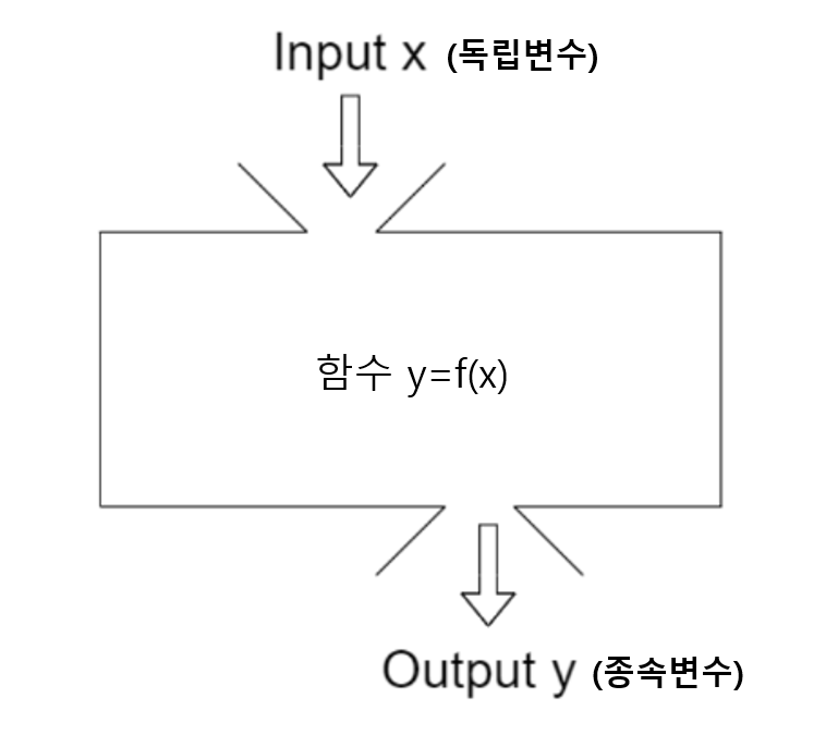 함수 모형 (함수의 정의)