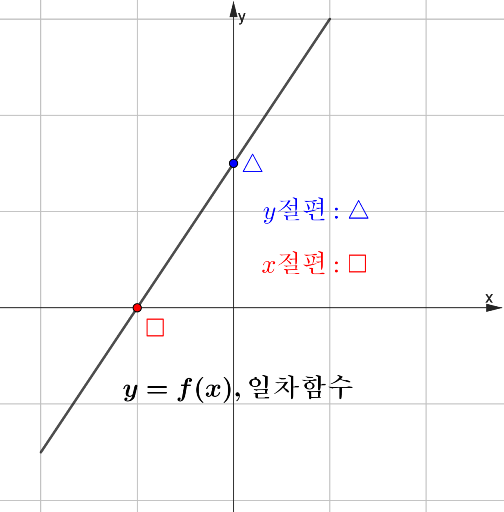 일차함수의 x절편 y절편