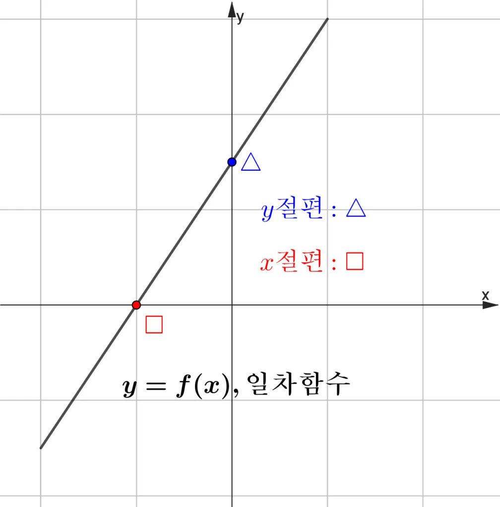 일차함수의 x절편 y절편