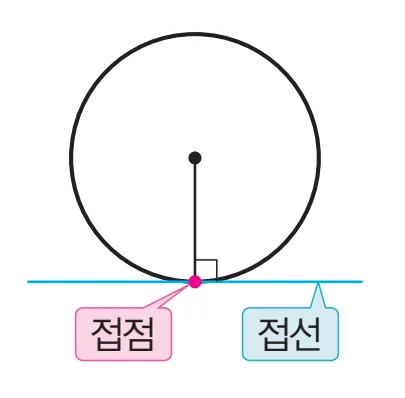 원의 접선과 접점 1 원의 접선과 접점