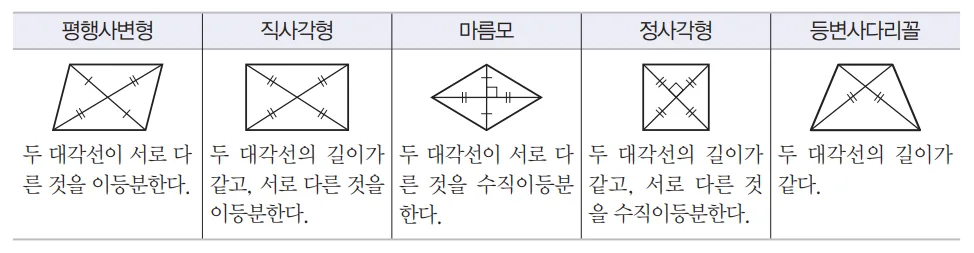 image 여러가지 사각형의 대각선 성질