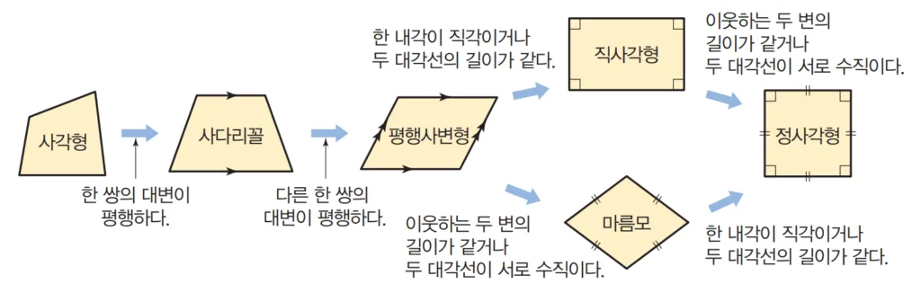 여러가지 사각형 사이의 관계 여러가지 사각형의 결정 조건 그림
