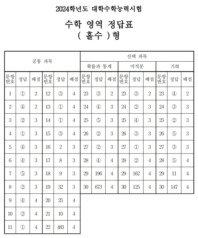 2024 수능 기출문제 수학 정답표